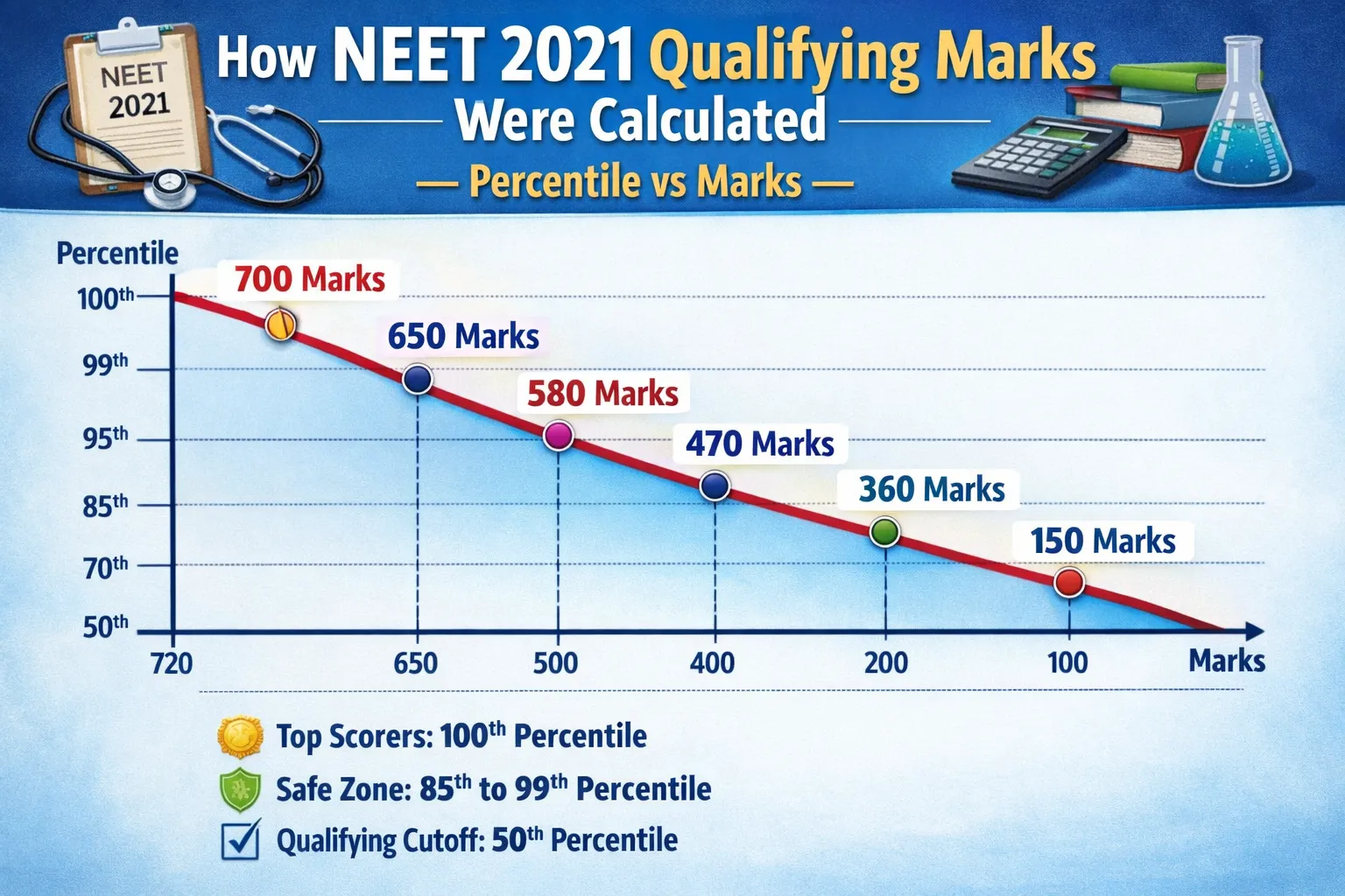 How NEET 2021 Qualifying Marks Were Calculated — Percentile vs Marks